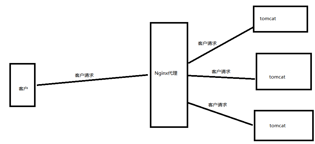 Nginx之负载均衡