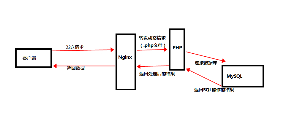 lnmp分布式部署