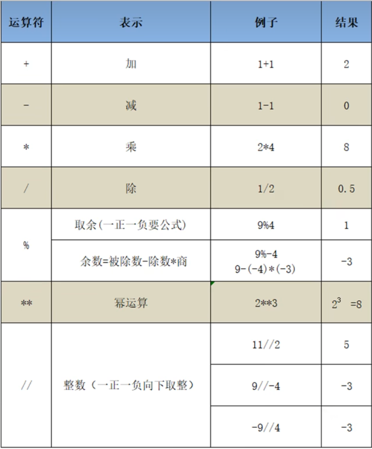 Python学习第二天之运算符